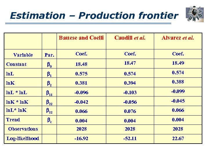Estimation – Production frontier Battese and Coelli Caudill et al. Alvarez et al. Par.