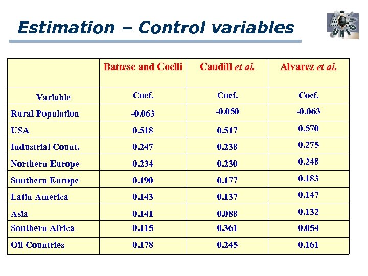 Estimation – Control variables Battese and Coelli Caudill et al. Alvarez et al. Coef.