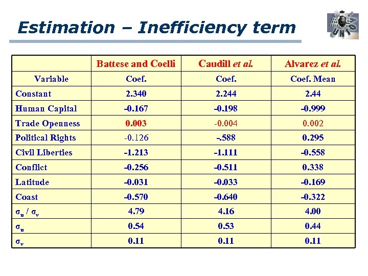Estimation – Inefficiency term Battese and Coelli Caudill et al. Alvarez et al. Coef.