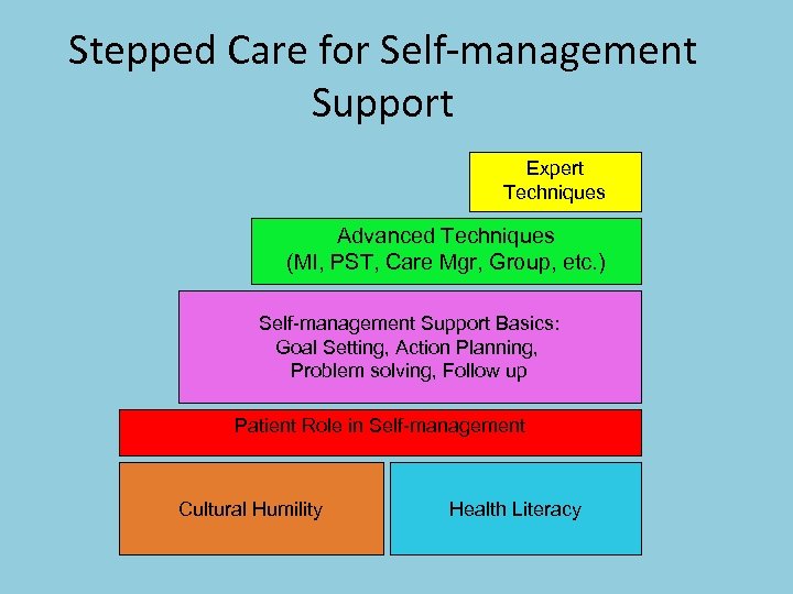Stepped Care for Self-management Support Expert Techniques Advanced Techniques (MI, PST, Care Mgr, Group,