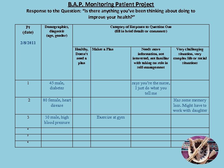 B. A. P. Monitoring Patient Project Response to the Question: “Is there anything you’ve