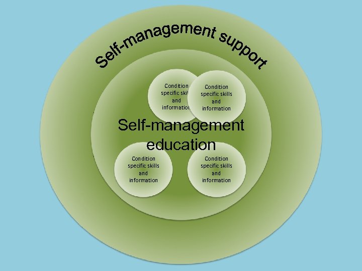Condition specific skills and information Self-management ß education Condition specific skills and information 