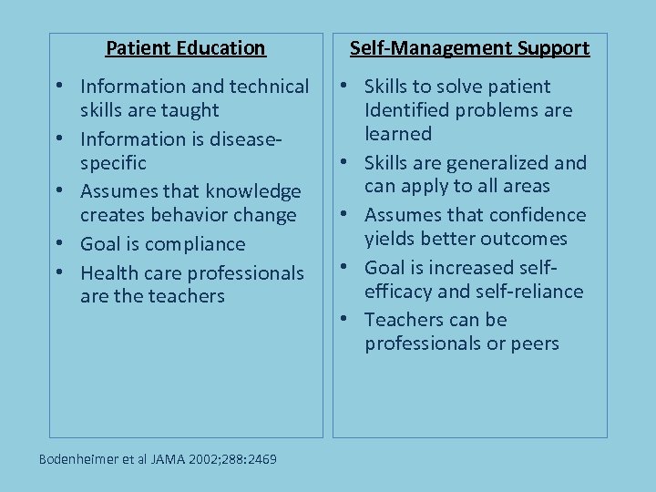 Patient Education Self-Management Support • Information and technical skills are taught • Information is