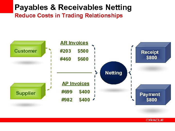 Payables & Receivables Netting Reduce Costs in Trading Relationships AR Invoices Customer #203 $500