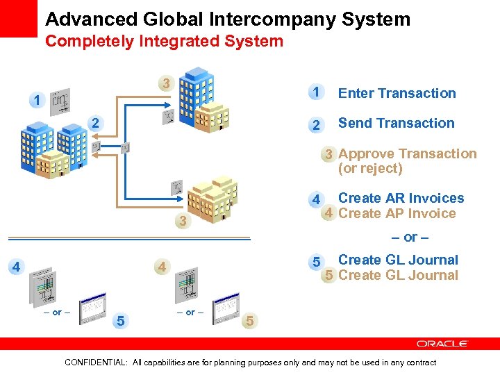 Advanced Global Intercompany System Completely Integrated System 3 1 2 Enter Transaction 2 1