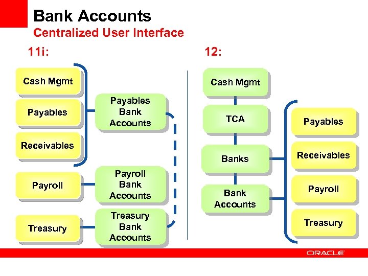 Bank Accounts Centralized User Interface 11 i: 12: Cash Mgmt Payables Bank Accounts TCA