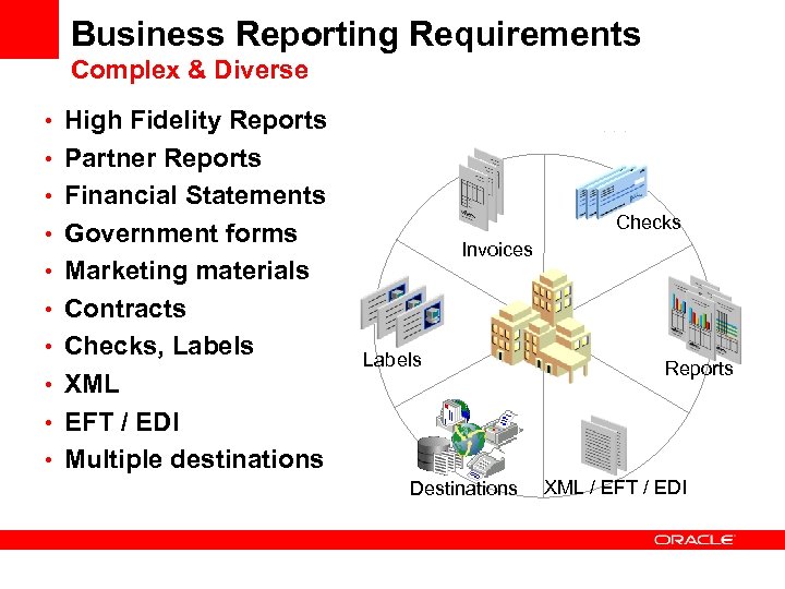 Business Reporting Requirements Complex & Diverse • High Fidelity Reports • Partner Reports •