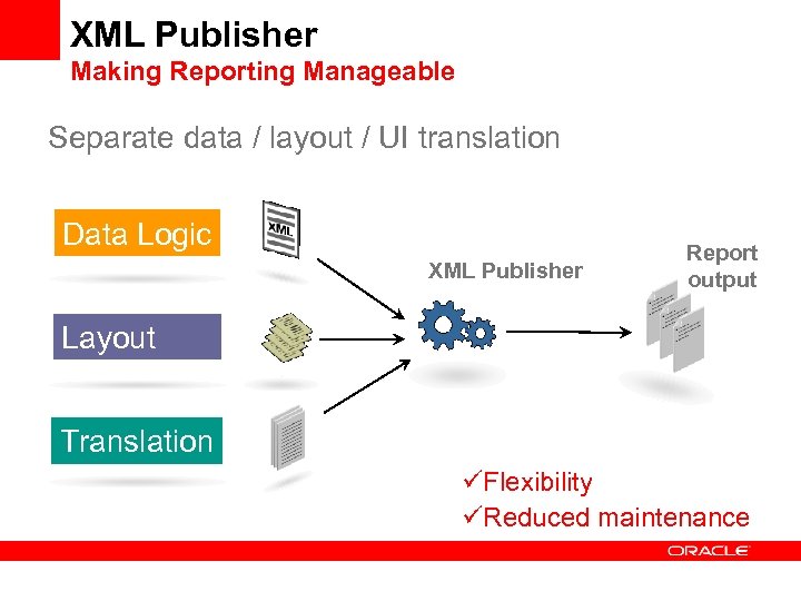 XML Publisher Making Reporting Manageable Separate data / layout / UI translation Data Logic