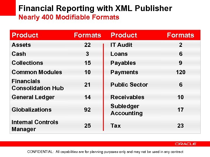 Financial Reporting with XML Publisher Nearly 400 Modifiable Formats Product Formats Assets 22 IT