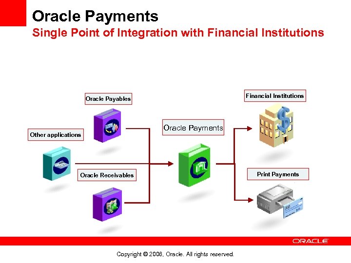Oracle Payments Single Point of Integration with Financial Institutions Oracle Payables Oracle Payments Other