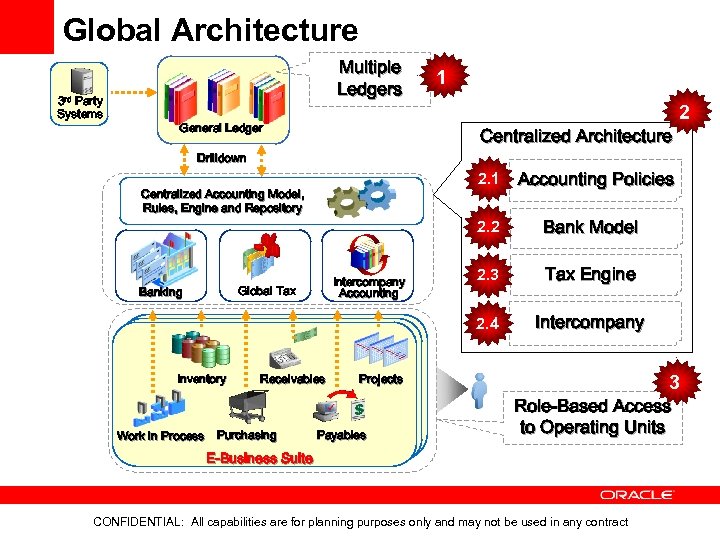 Global Architecture 3 rd Party Systems Multiple Ledgers 1 2 General Ledger Centralized Architecture
