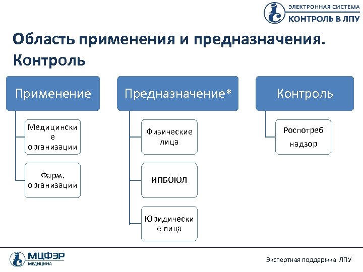 Область применения и предназначения. Контроль Применение Предназначение* Медицински е организации Физические лица Фарм. организации