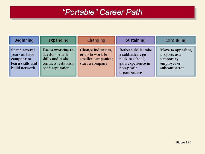 “Portable” Career Path Figure 10– 3 
