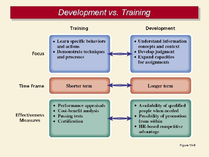 Development vs. Training Figure 10– 5 