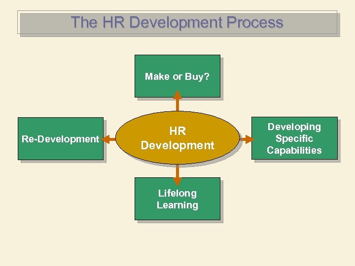 The HR Development Process Make or Buy? Re-Development HR Development Lifelong Learning Developing Specific