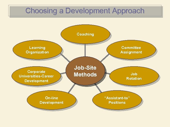 Choosing a Development Approach Coaching Learning Organization Corporate Universities-Career Development On-line Development Committee Assignment