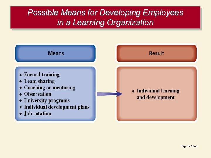 Possible Means for Developing Employees in a Learning Organization Figure 10– 8 