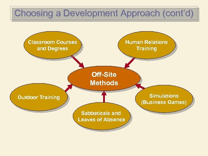 Choosing a Development Approach (cont’d) Classroom Courses and Degrees Human Relations Training Off-Site Methods