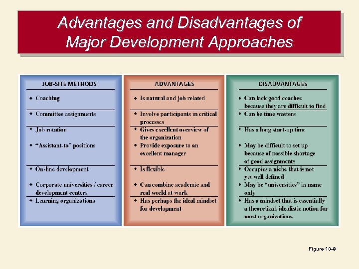 Advantages and Disadvantages of Major Development Approaches Figure 10– 9 