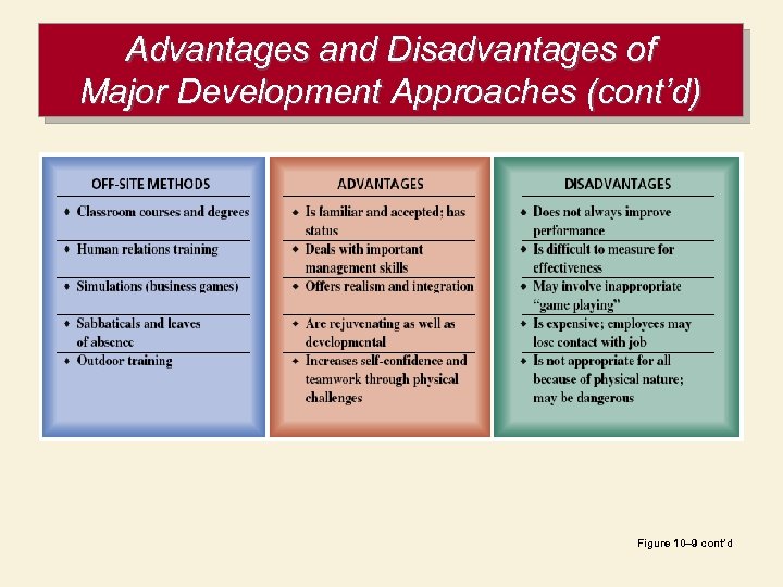 Advantages and Disadvantages of Major Development Approaches (cont’d) Figure 10– 9 cont’d 