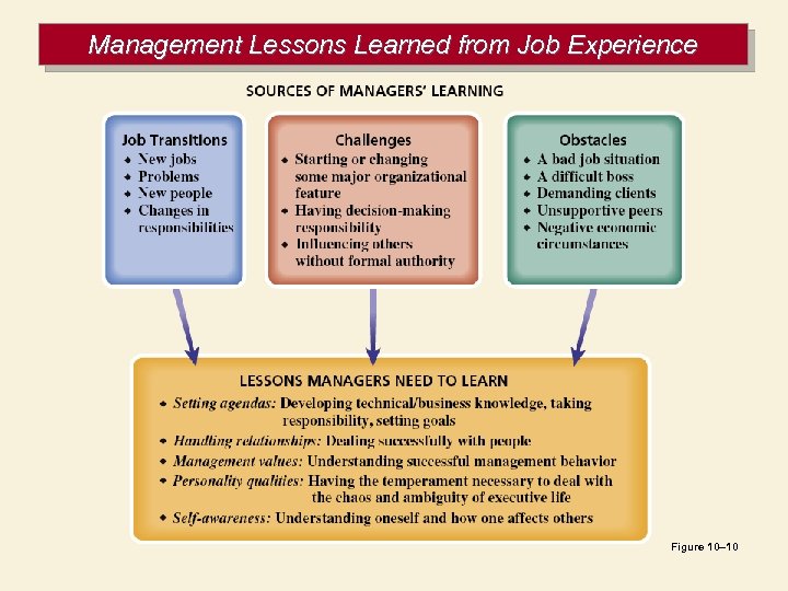 Management Lessons Learned from Job Experience Figure 10– 10 