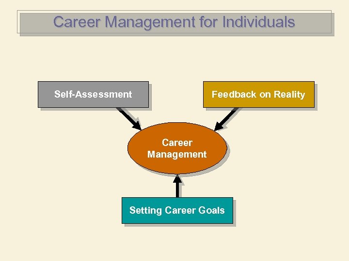 Career Management for Individuals Self-Assessment Feedback on Reality Career Management Setting Career Goals 