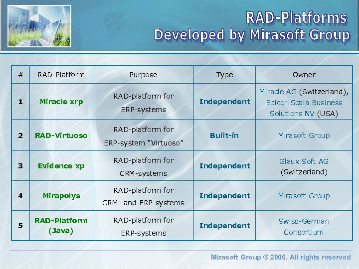 # 1 RAD-Platform Miracle xrp 2 RAD-Virtuoso 3 Evidence xp 4 Mirapolys 5 RAD-Platform
