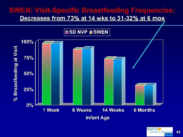 SWEN: Visit-Specific Breastfeeding Frequencies: Decreases from 73% at 14 wks to 31 -32% at