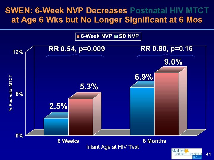 SWEN: 6 -Week NVP Decreases Postnatal HIV MTCT at Age 6 Wks but No