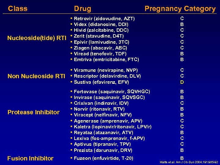 Class Drug Pregnancy Category • Retrovir (zidovudine, AZT) • Videx (didanosine, DDI) • Hivid