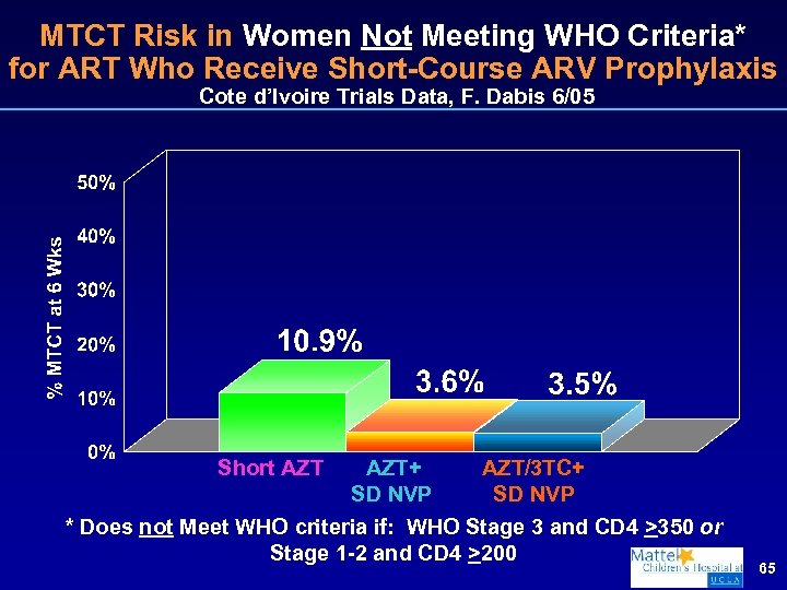 MTCT Risk in Women Not Meeting WHO Criteria* for ART Who Receive Short-Course ARV