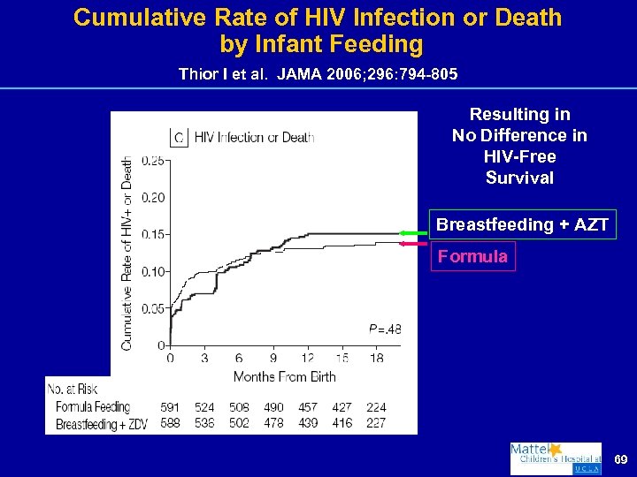 Cumulative Rate of HIV Infection or Death by Infant Feeding Thior I et al.