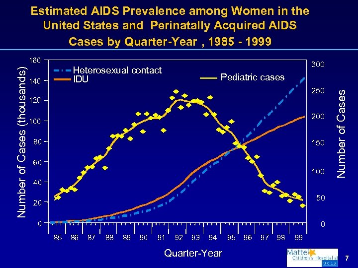 Estimated AIDS Prevalence among Women in the United States and Perinatally Acquired AIDS Cases