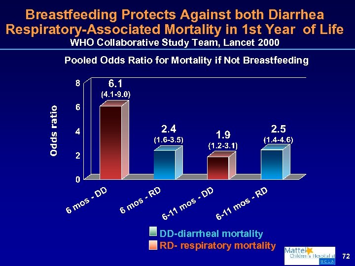 Breastfeeding Protects Against both Diarrhea Respiratory-Associated Mortality in 1 st Year of Life WHO