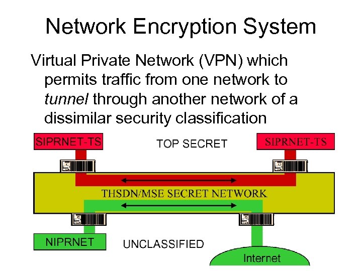 Network Encryption System Virtual Private Network (VPN) which permits traffic from one network to