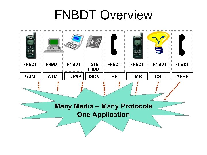 FNBDT Overview FNBDT STE FNBDT FNBDT GSM ATM TCP/IP ISDN HF LMR DSL AEHF