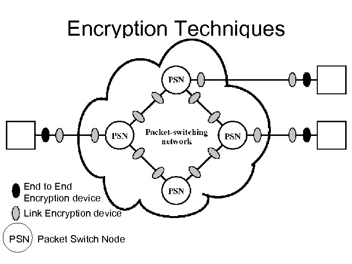 Encryption Techniques End to End Encryption device Link Encryption device PSN Packet Switch Node