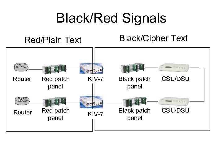 Black/Red Signals Black/Cipher Text Red/Plain Text Router Red patch panel KIV-7 Black patch panel