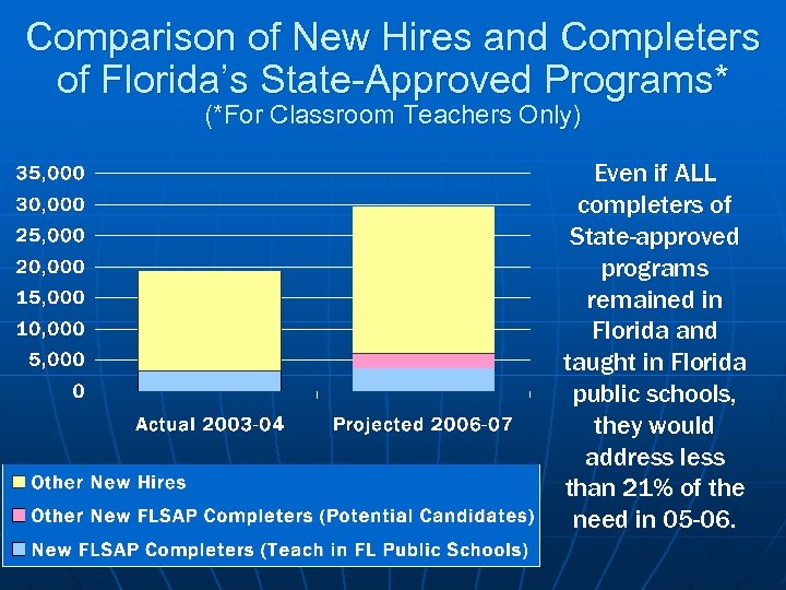 Comparison of New Hires and Completers of Florida’s State-Approved Programs* (*For Classroom Teachers Only)