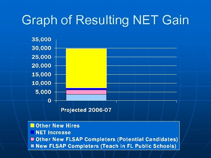 Graph of Resulting NET Gain 