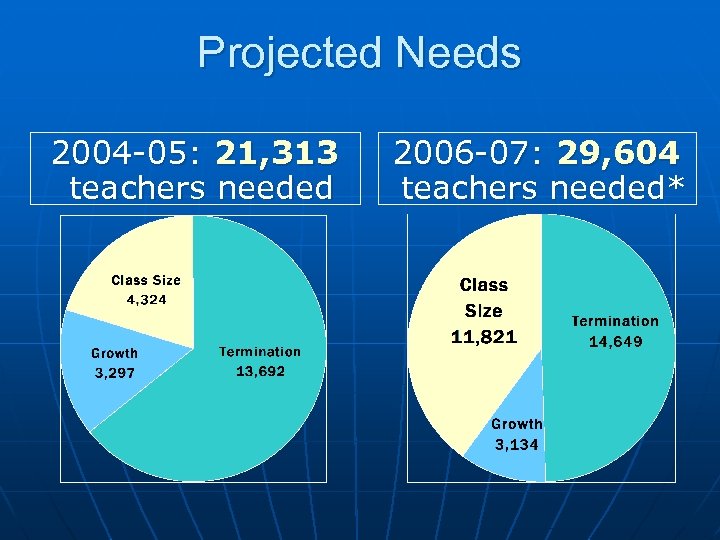 Projected Needs 2004 -05: 21, 313 teachers needed 2006 -07: 29, 604 teachers needed*