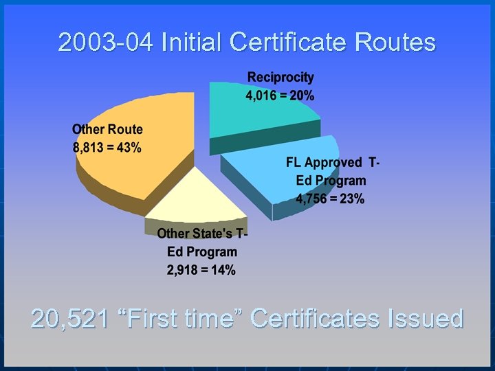 2003 -04 Initial Certificate Routes 20, 521 “First time” Certificates Issued 