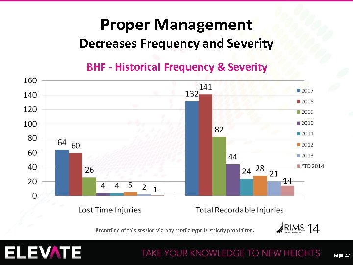 Proper Management Decreases Frequency and Severity BHF - Historical Frequency & Severity 1 14