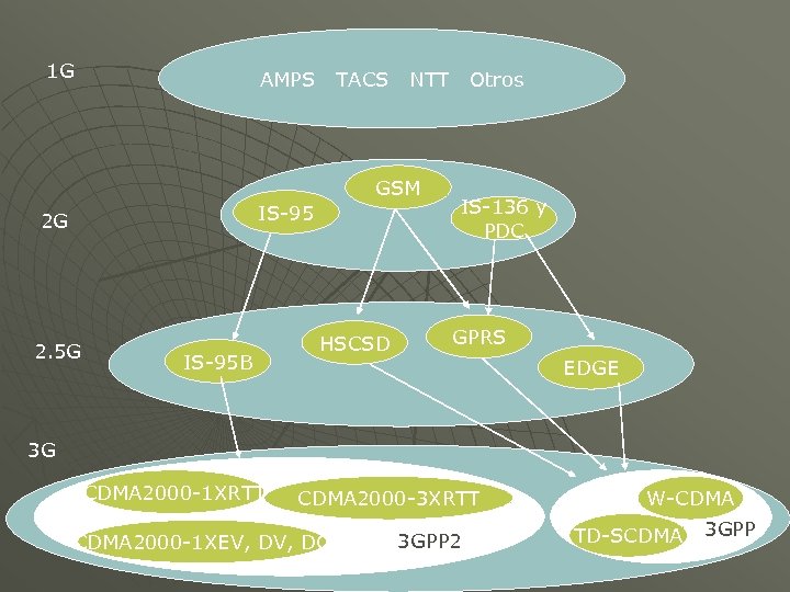 1 G AMPS TACS NTT GSM IS-95 2 G 2. 5 G IS-95 B