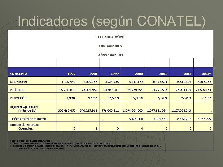 Indicadores (según CONATEL) TELEFONÍA MÓVIL INDICADORES AÑOS 1997 - 03 CONCEPTO 1997 1998 1999