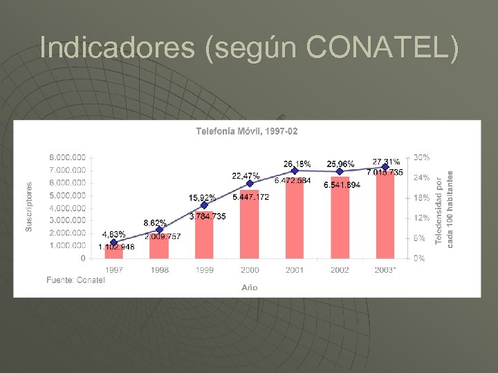 Indicadores (según CONATEL) 