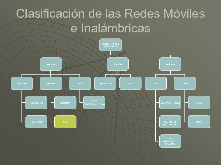 Clasificación de las Redes Móviles e Inalámbricas WLANs WMANs Voz WPANs IEEE 802. 11