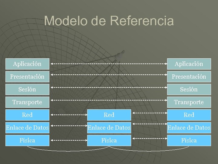 Modelo de Referencia Aplicación Presentación Sesión Transporte Red Red Enlace de Datos Física 