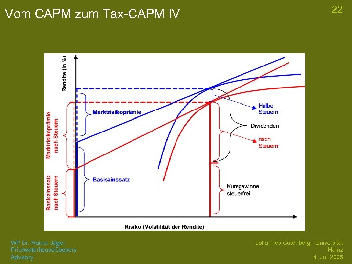 Vom CAPM zum Tax-CAPM IV WP Dr. Rainer Jäger Pricewaterhouse. Coopers Advisory 22 Johannes