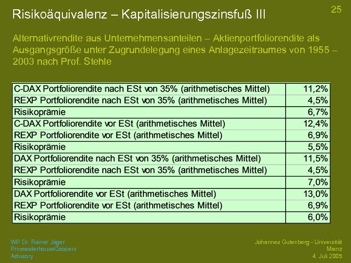 Risikoäquivalenz – Kapitalisierungszinsfuß III 25 Alternativrendite aus Unternehmensanteilen – Aktienportfoliorendite als Ausgangsgröße unter Zugrundelegung